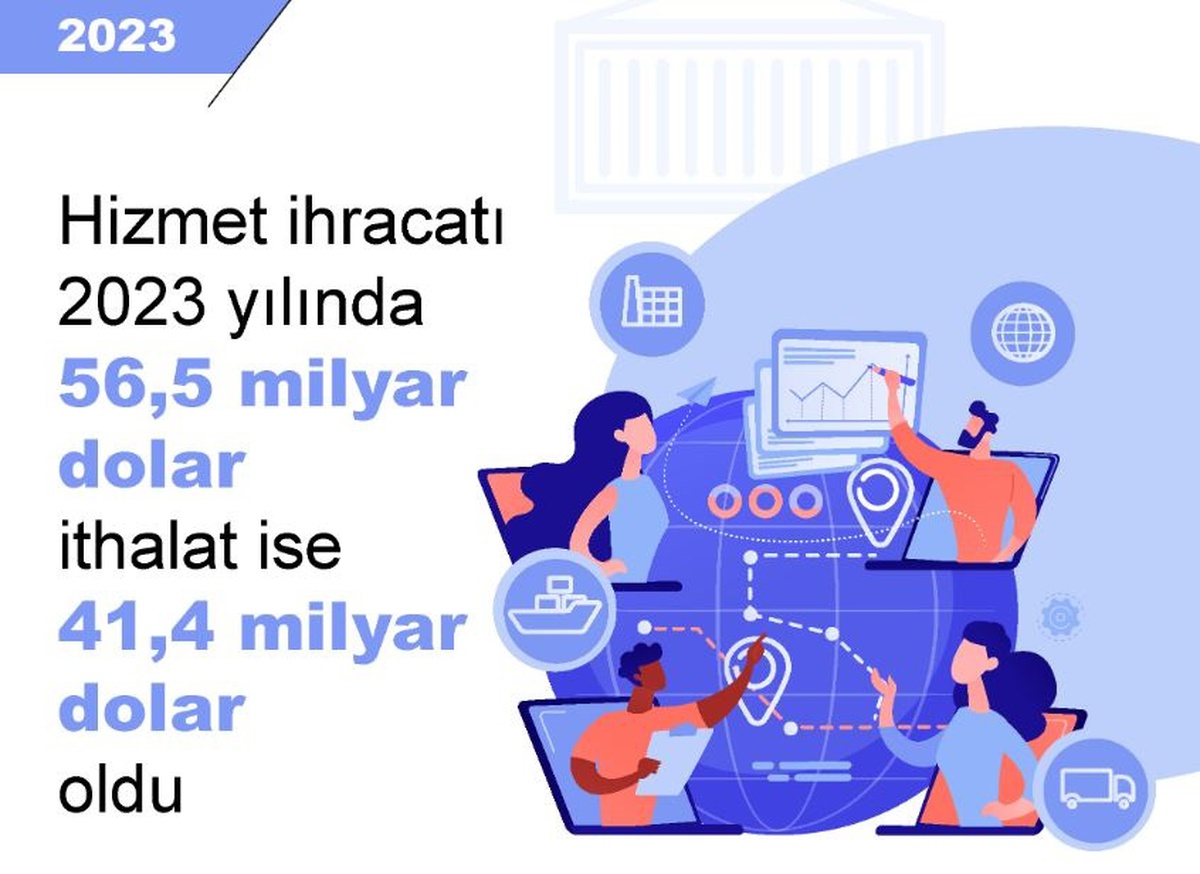 Hizmet İhracatı 2023\'te 56,5 Milyar Dolar oldu