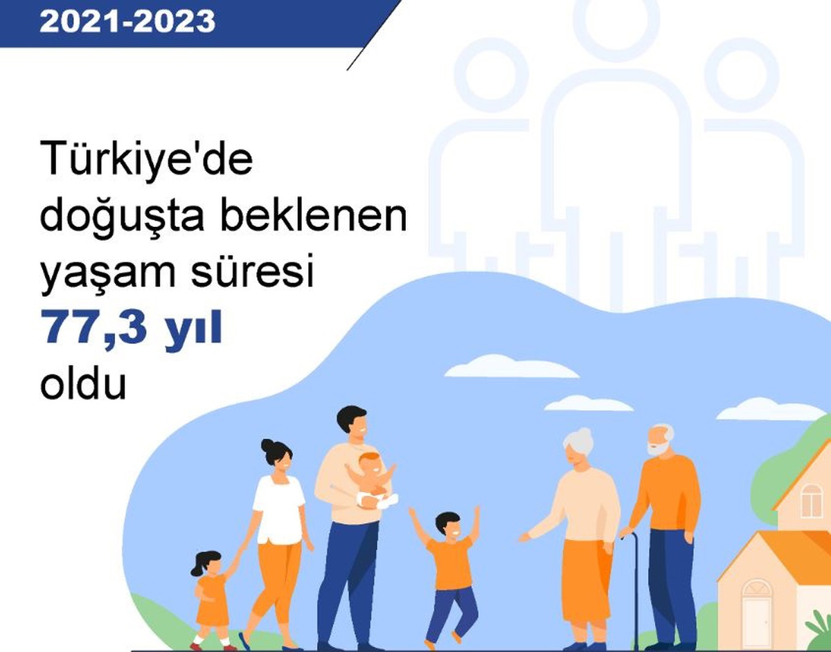 Türkiye\'de Doğuşta Beklenen Yaşam Süresi 77,3 Yıl