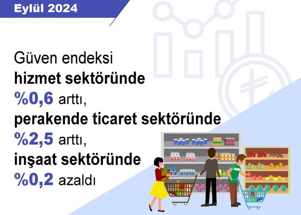 Hizmet ve Perakende Sektöründe Güven Artışı