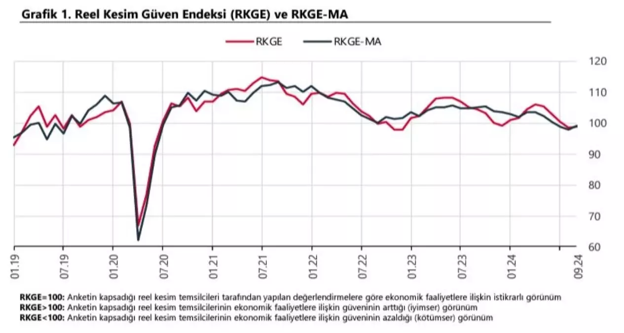 Reel Kesim Güven Endeksi Eylülde Artış Göstermeye Devam Ediyor