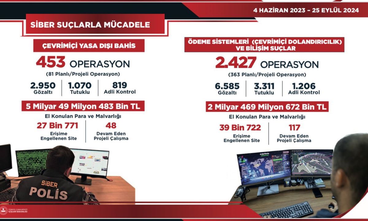 Bilişim Suçlarına Dev Operasyonlar