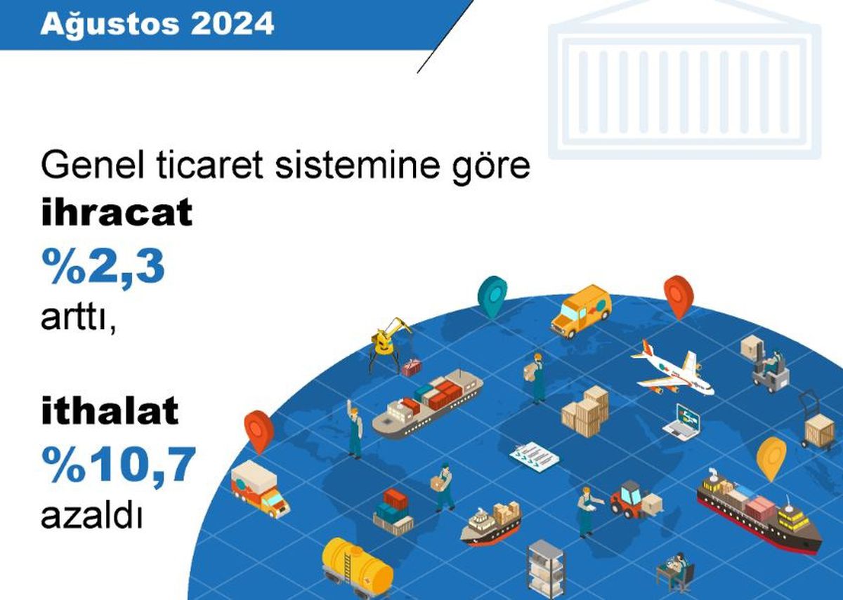 Ağustos\'ta İhracat Artarken İthalat Düştü