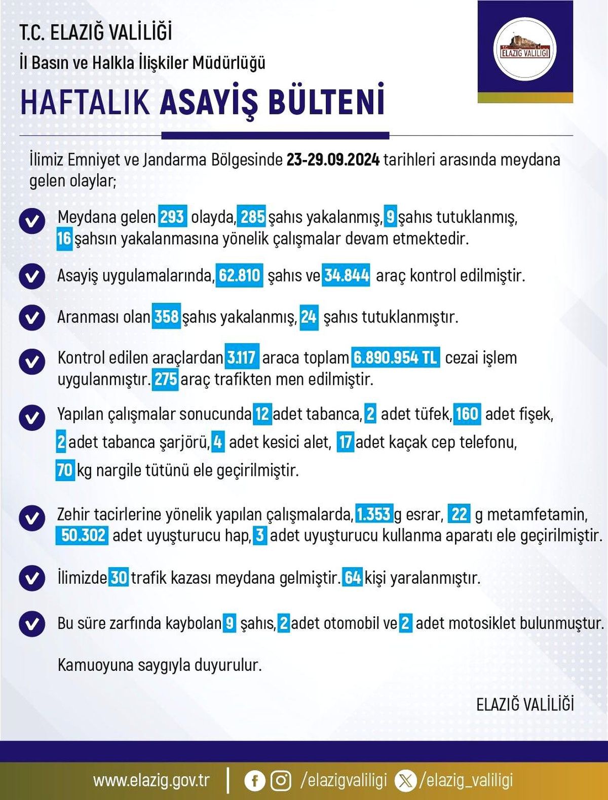 Elazığ\'da Asayiş Denetimlerinde 285 Gözaltı