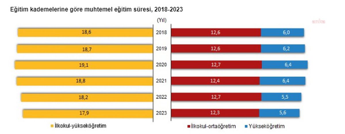 Türkiye\'de Muhtemel Eğitim Süresi Düştü