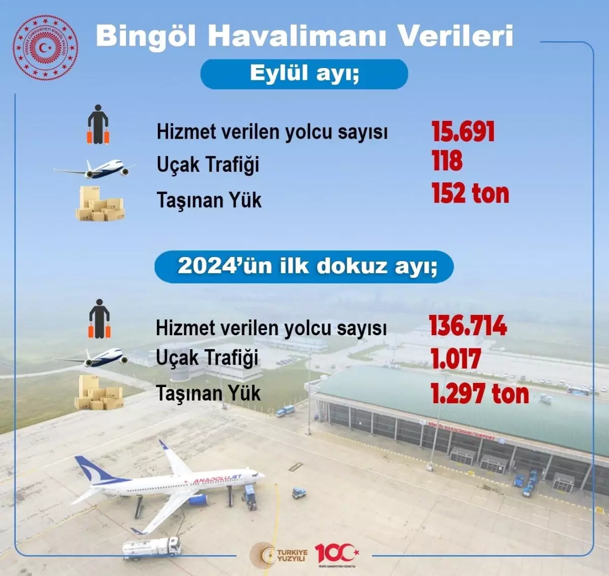 Bingöl Havalimanı\'ndan 136 Bin Yolcu