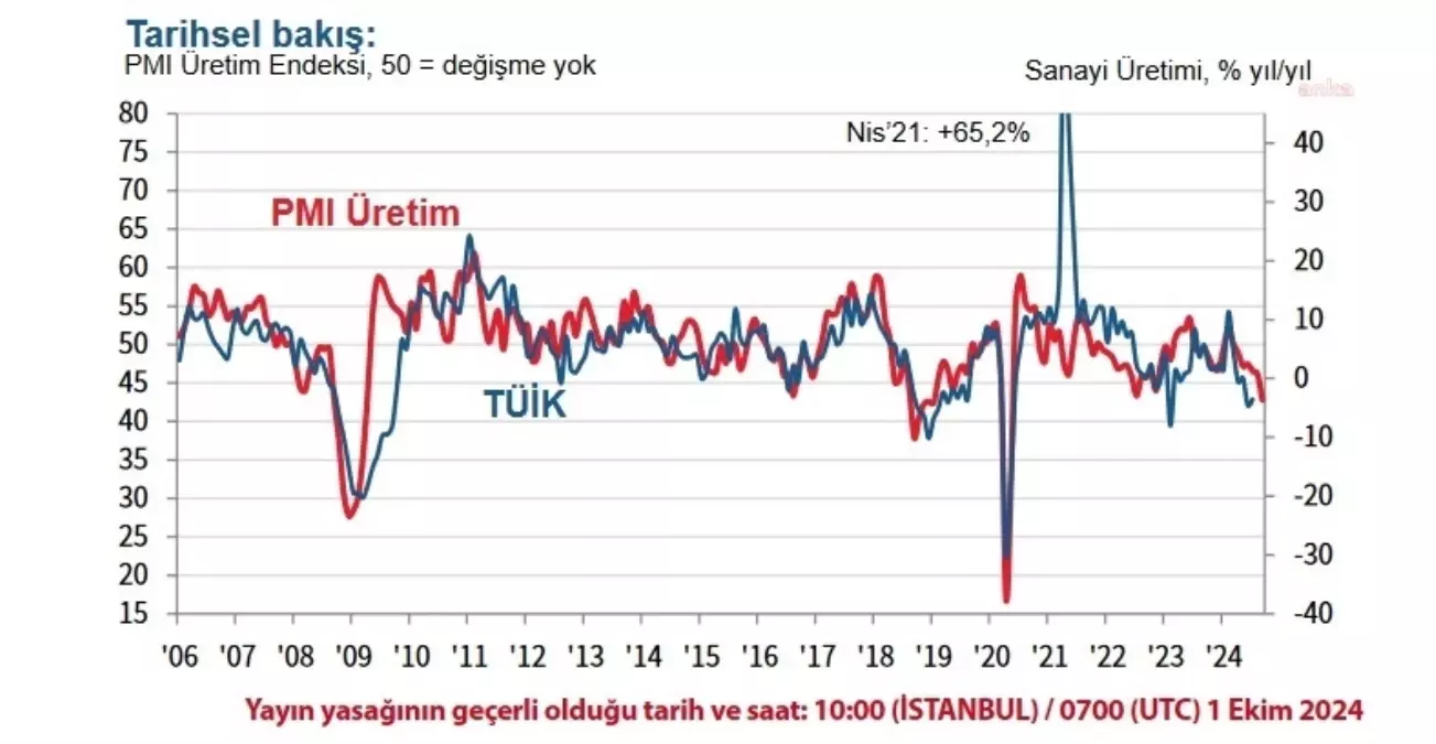 İmalat Sanayi Yavaşlıyor: PMI 44,3\'e Geriledi