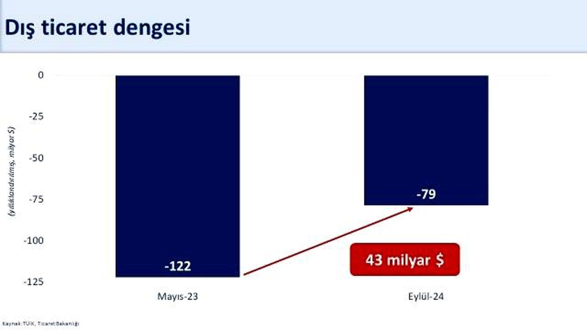 Dış Ticaret Açığı Eylülde 79 Milyar Dolar