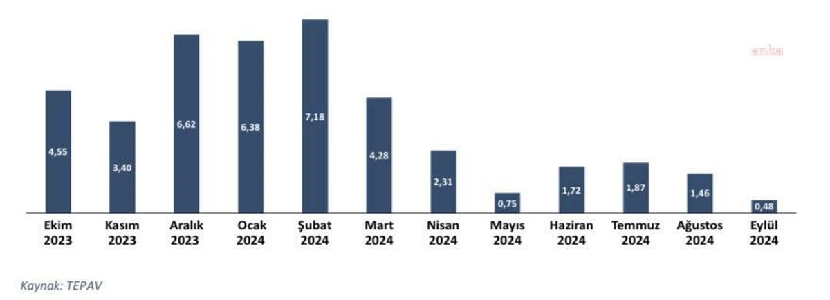 Eylül\'de Gıda Enflasyonu: %49,13