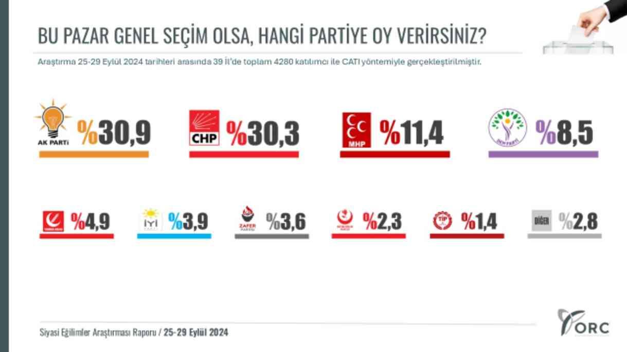 Araştırma 39 ilde yapıldı! Son seçim anketinde büyük sürprizler var