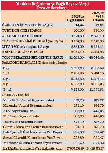 Kalem kalem hesaplandı! 2025'te vergi ceza ve harçlara yüzde 44 zam