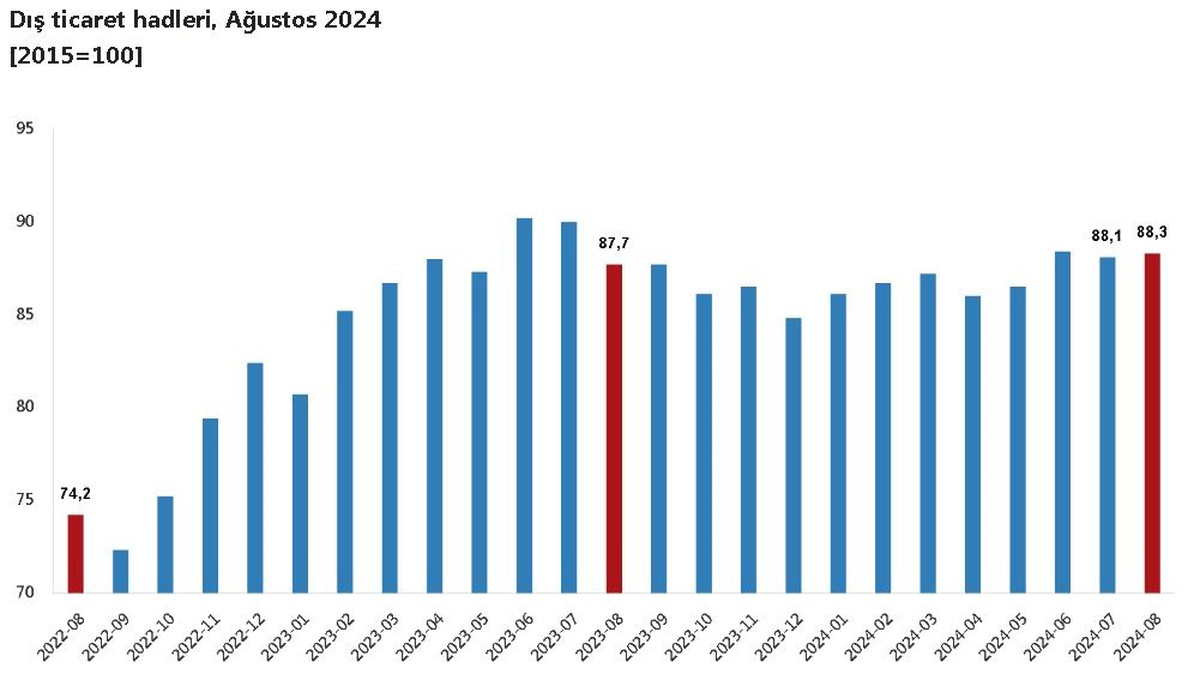 Dış Ticaret Haddi Yükseldi