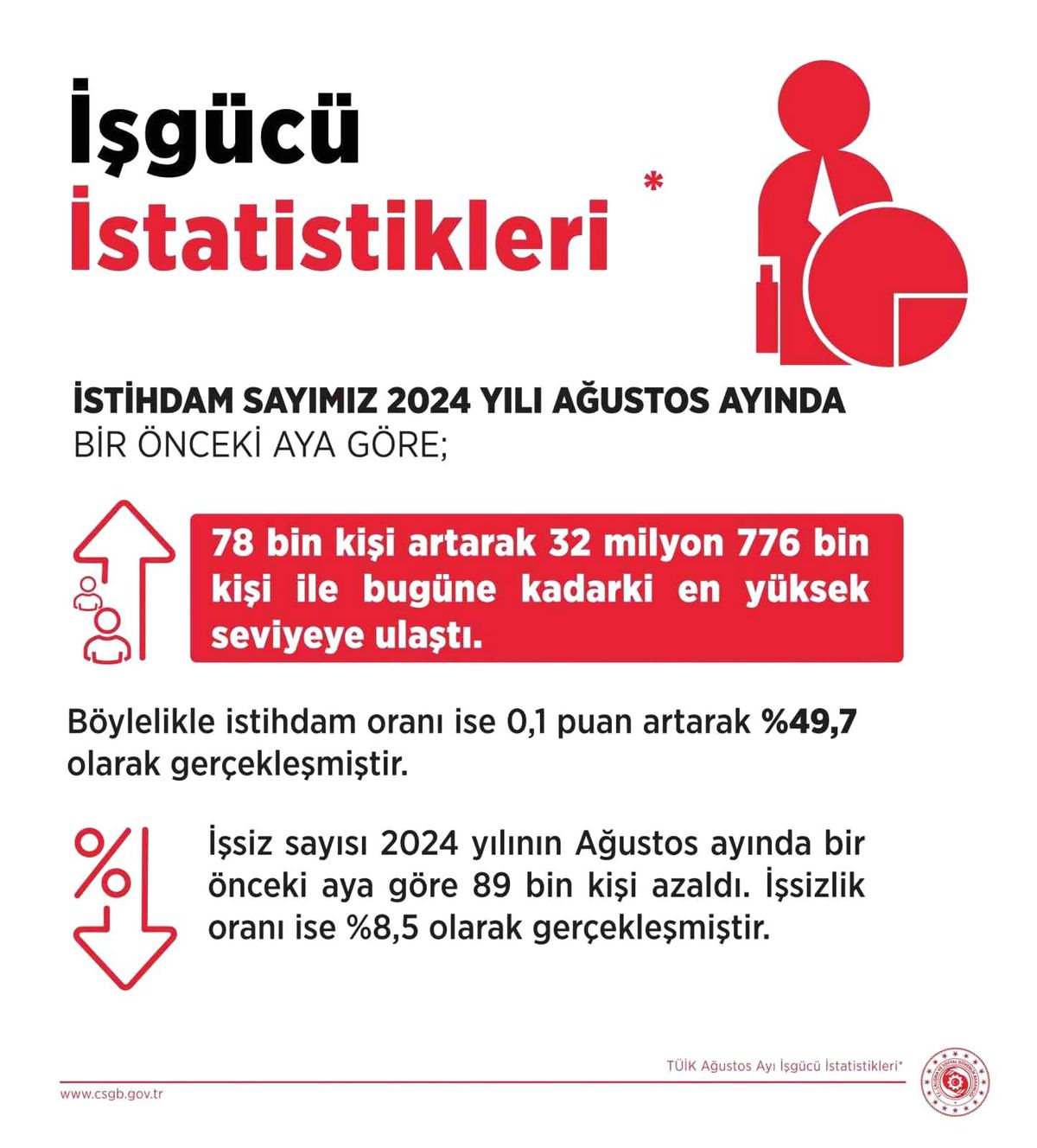 İstihdamda Olumlu Gelişme