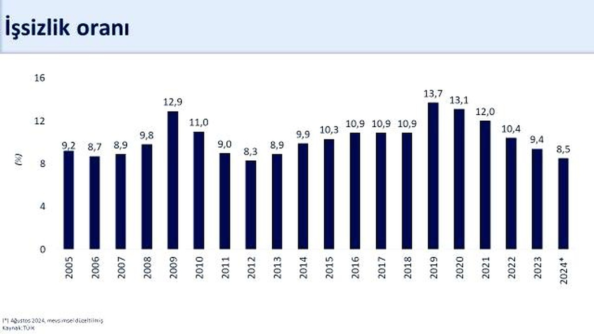 İşsizlik Oranı Ağustosta %8,5\'e Düştü