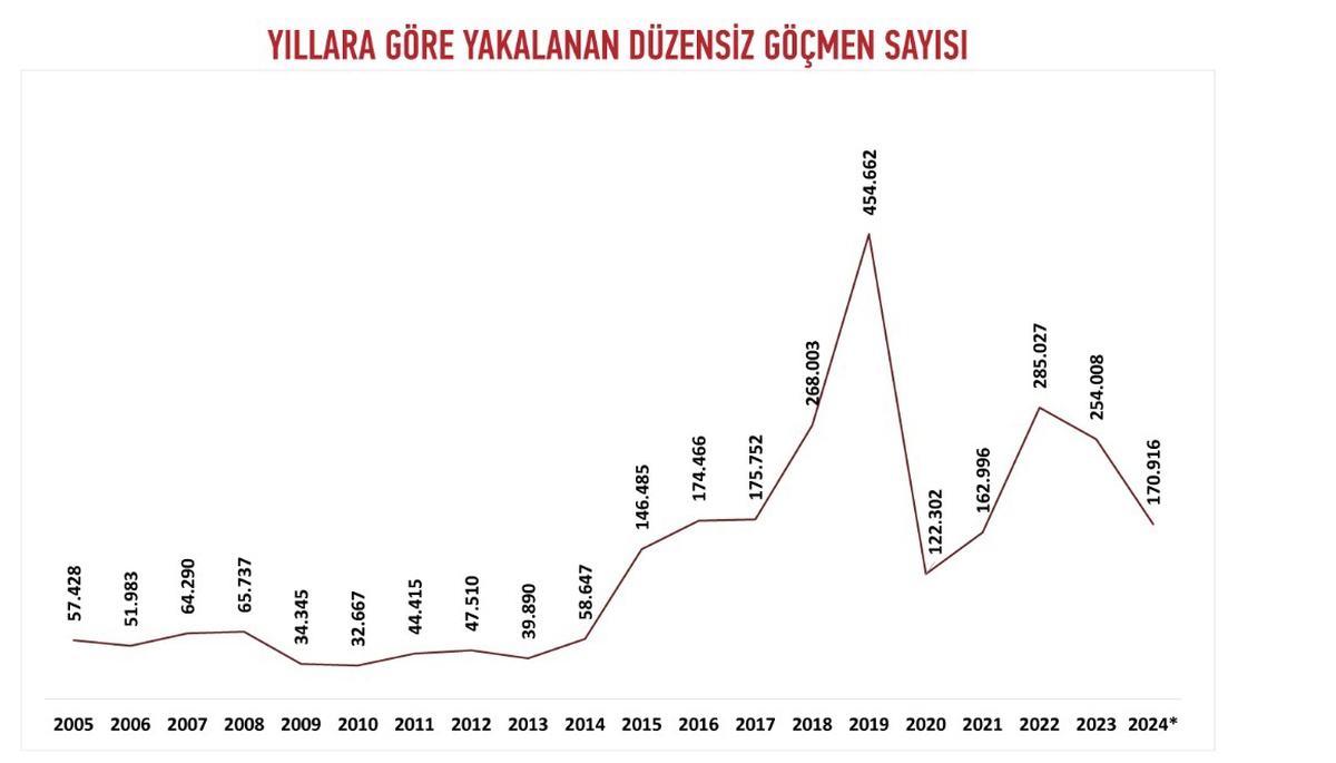 Türkiye\'de 9.514 Göçmen Kaçakçısı Yakalandı