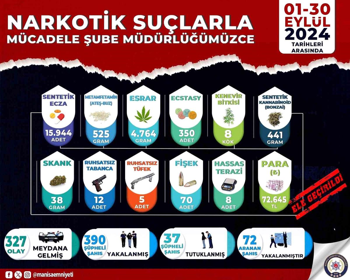 Manisa\'da Uyuşturucu Operasyonları