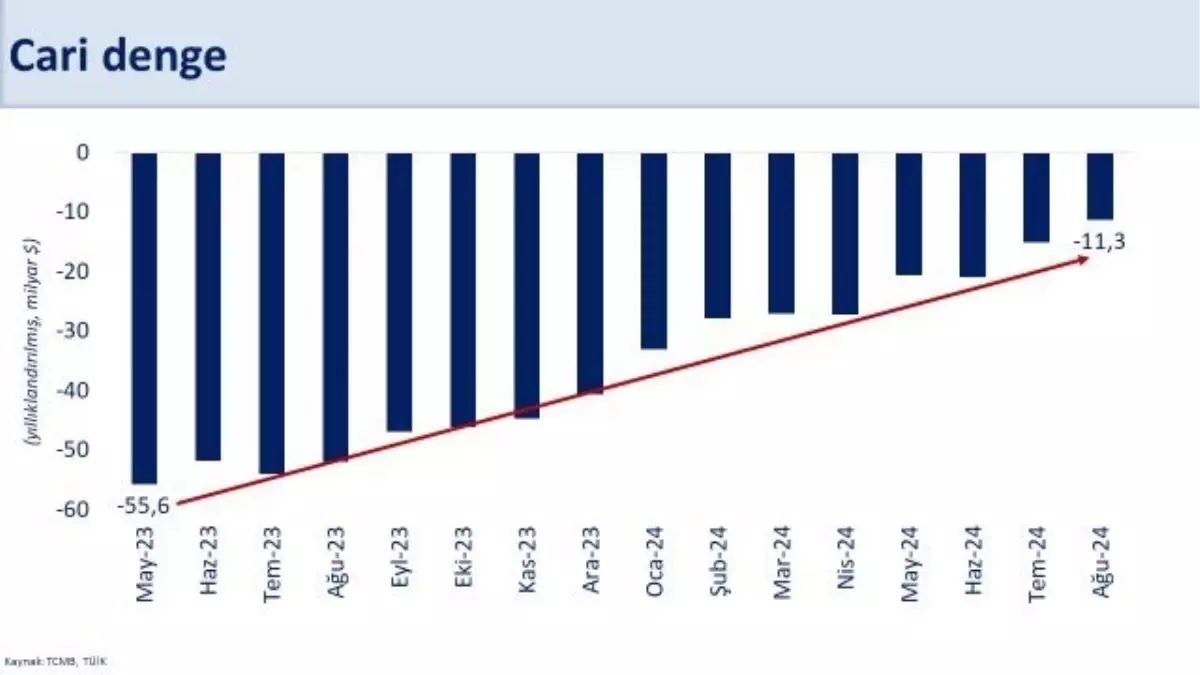 Cari Açık Milli Gelire Oranı %1\'in Altında