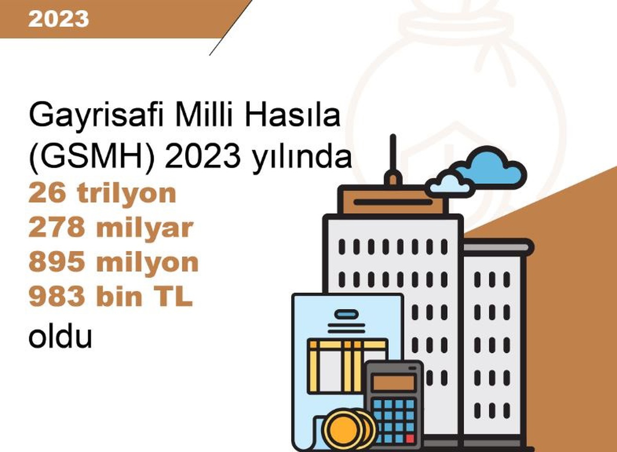 2023 GSMH Yüzde 76,8 Arttı