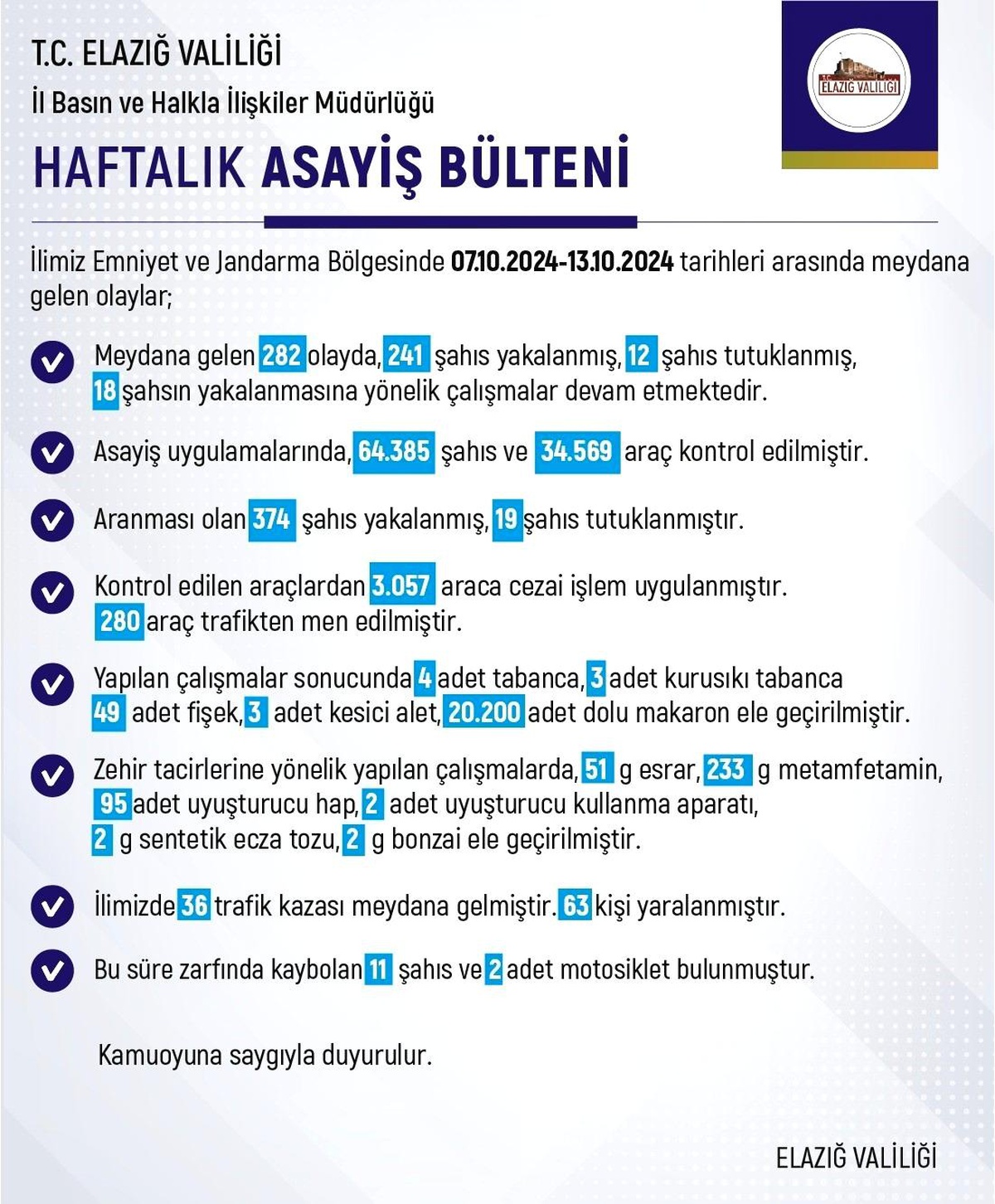 Elazığ\'da 282 Olay, 241 Gözaltı