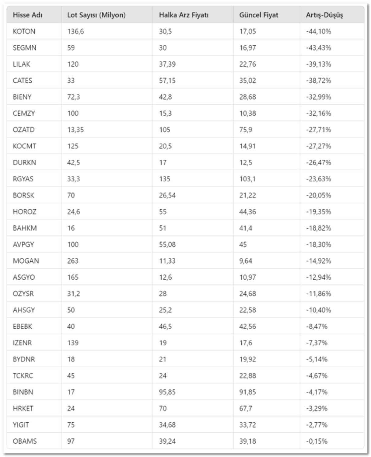 Borsada yaşanan büyük çöküş