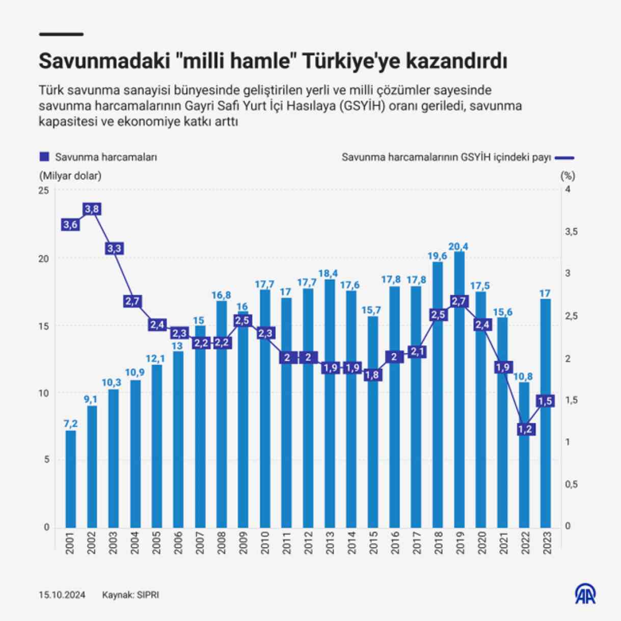 Savunmadaki 'milli hamle' Türkiye'ye kazandırdı Savunmadaki 'milli hamle' Türkiye'ye kazandırdı
