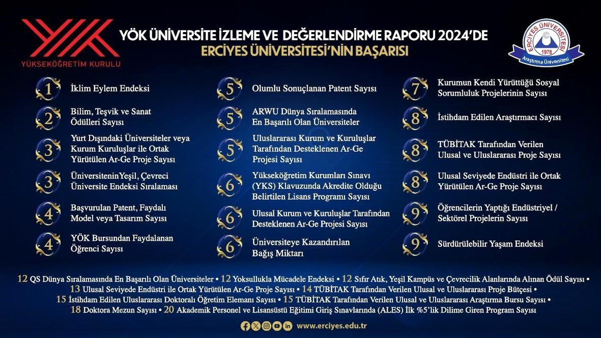 Erciyes Üniversitesi 2024 Raporunda Başarı Elde Etti