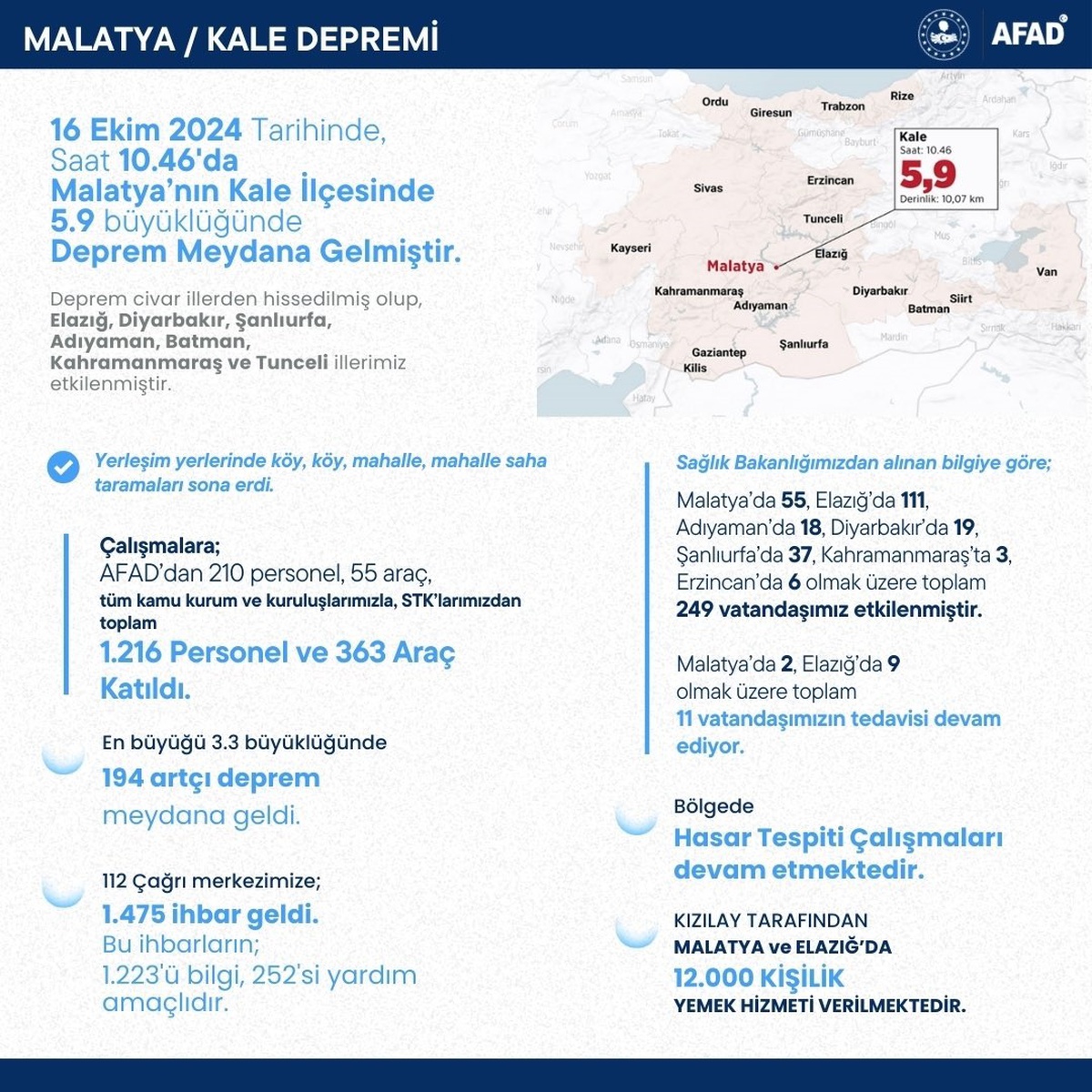 Malatya Depreminde 249 Kişi Etkilendi