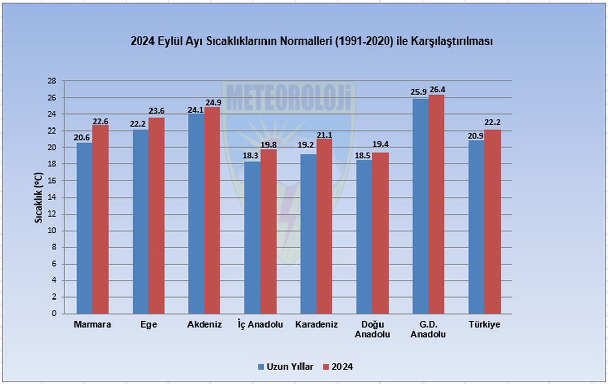 2024 Eylül Ayı En Sıcak 7. Eylülü