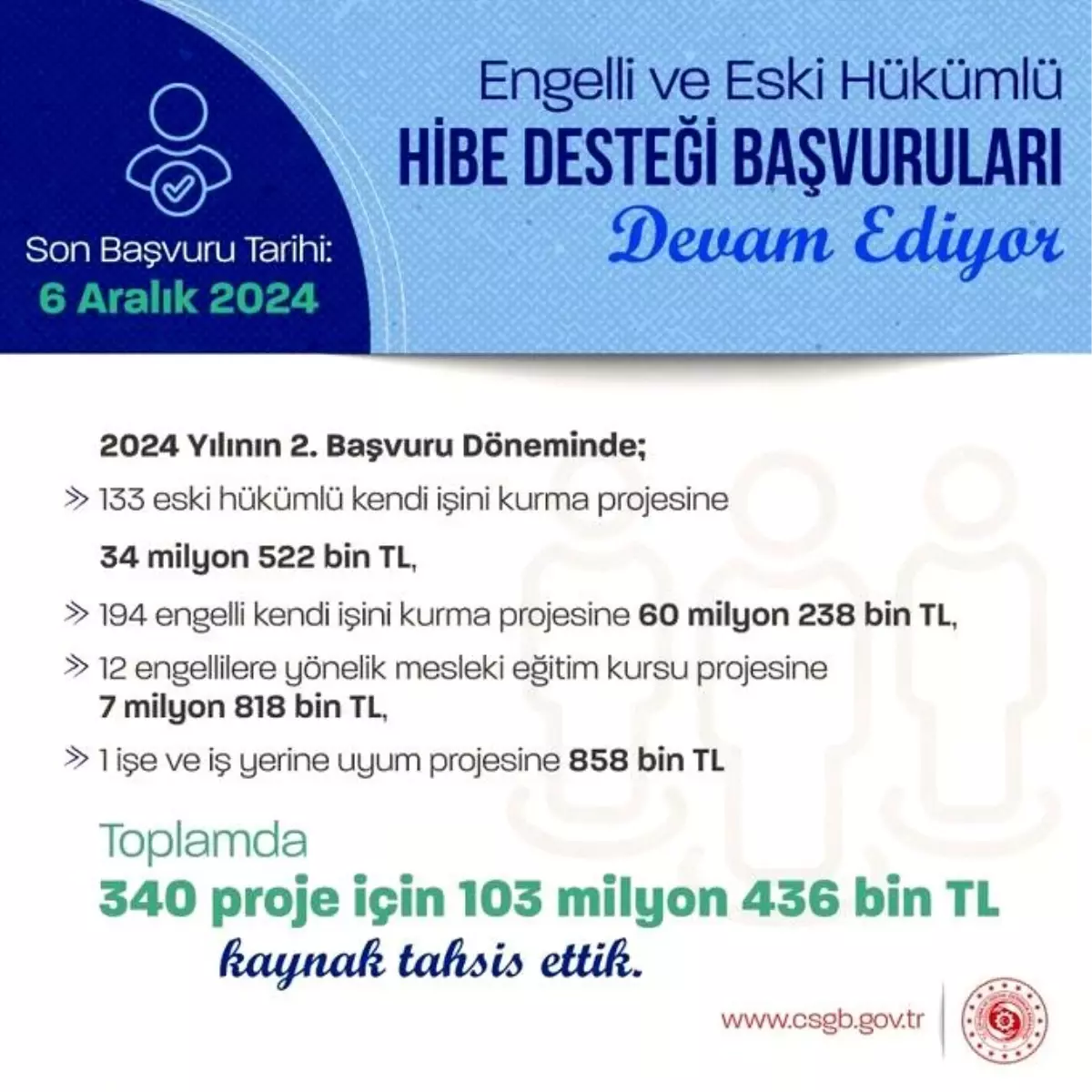 Engelli ve Eski Hükümlülere 103 Milyon TL Destek