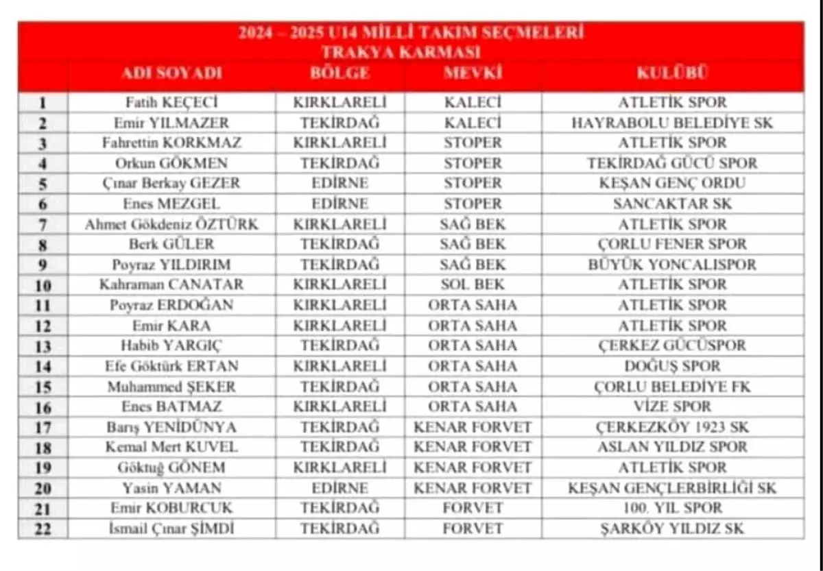 U14 Milli Takım Adayları Belli Oldu