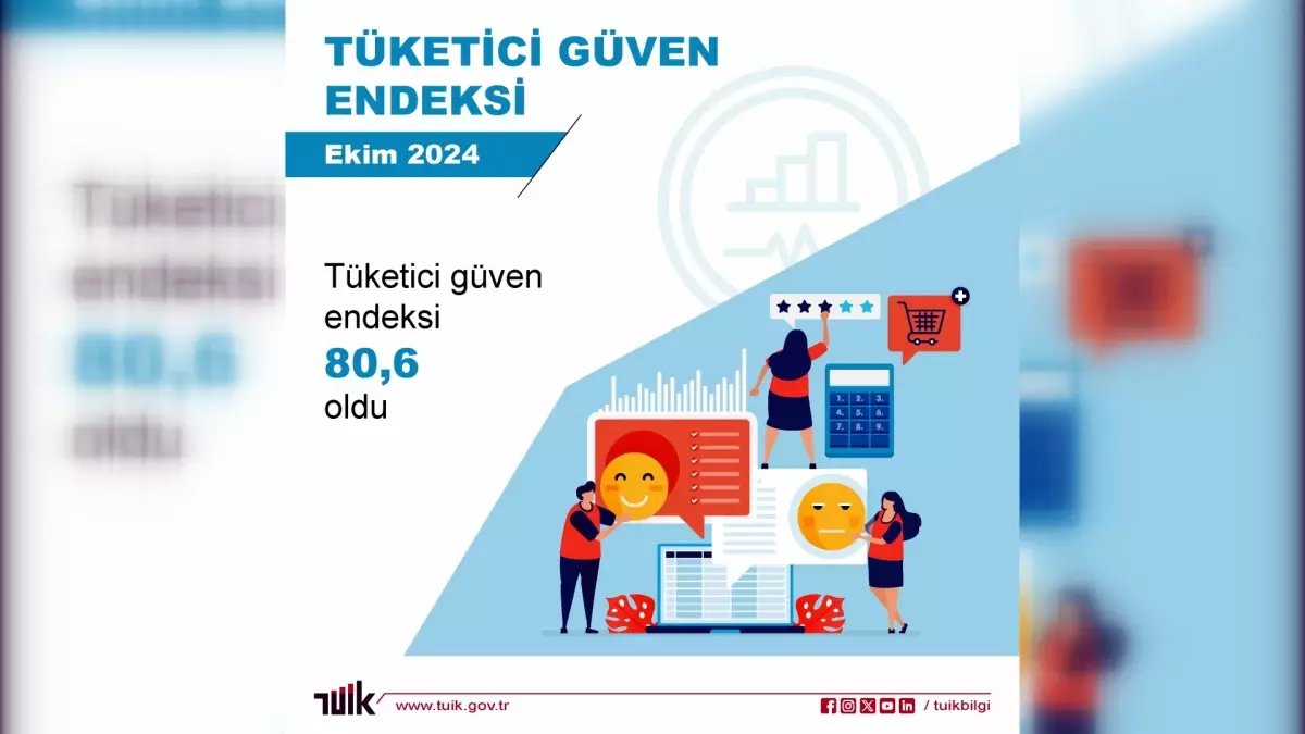 Tüketici Güven Endeksi Ekim\'de Yüzde 3 Arttı