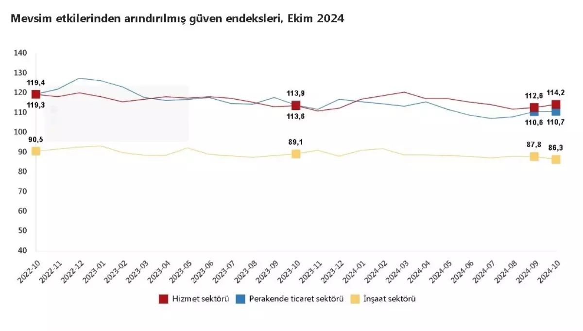 Güven Endeksleri Açıklandı