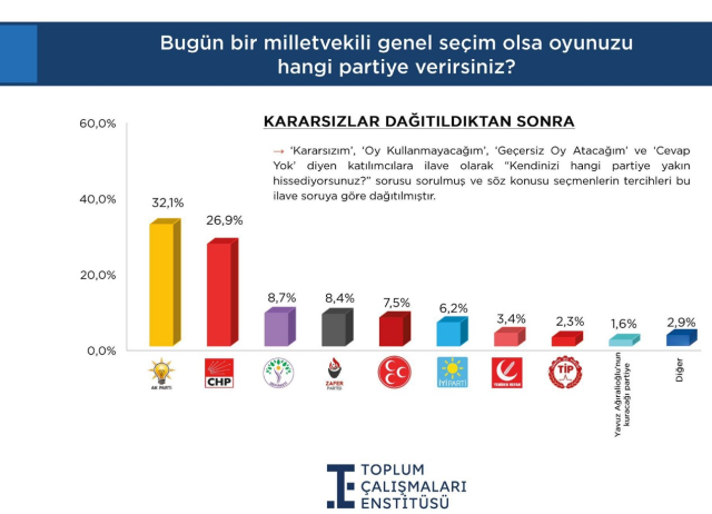 Son anketten çıkan sonuç bir hayli çarpıcı! Oyları neredeyse yüzde 10'a dayandı