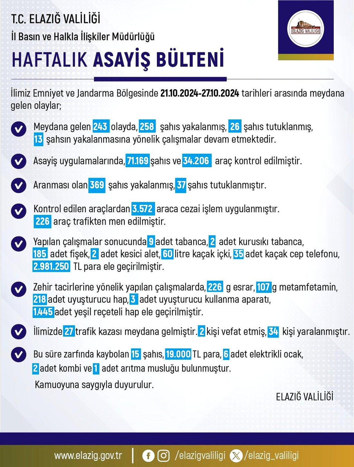 Elazığ\'da 243 Olay, 258 Gözaltı