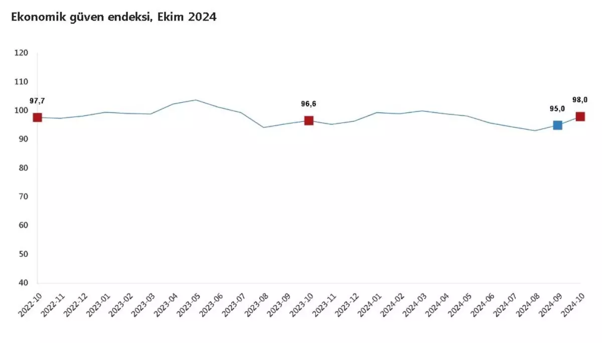 Ekonomik Güven Endeksi Ekim\'de Arttı