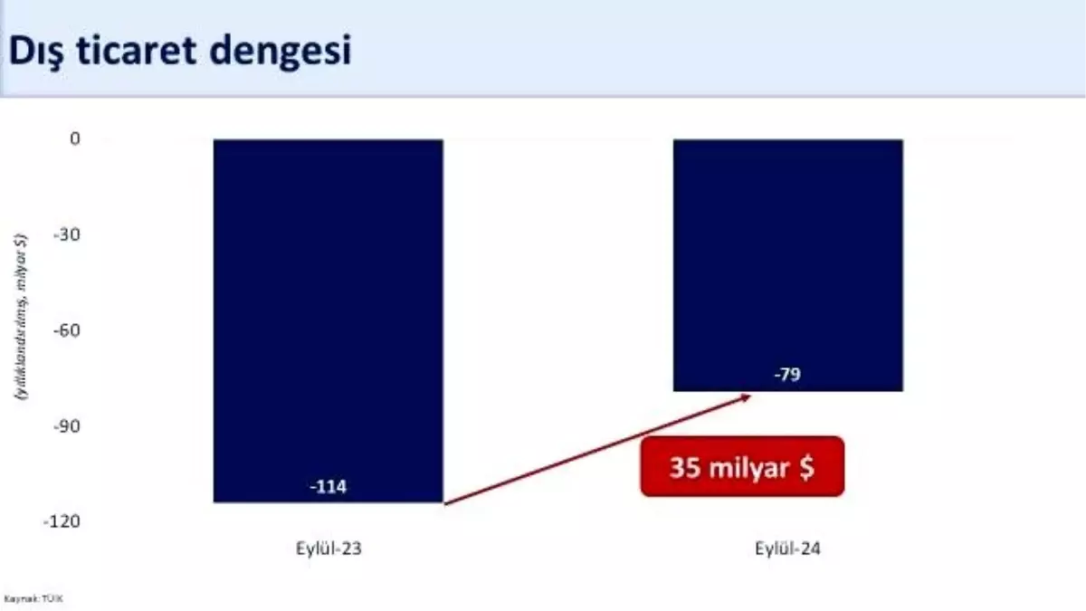 Eylül\'de Dış Ticaret Dengesi İyileşti