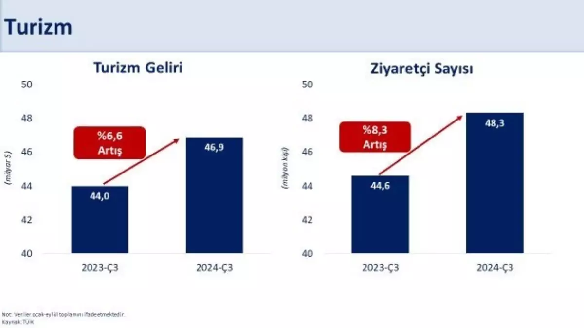 Turizm Geliri ve Ziyaretçi Sayısında Artış