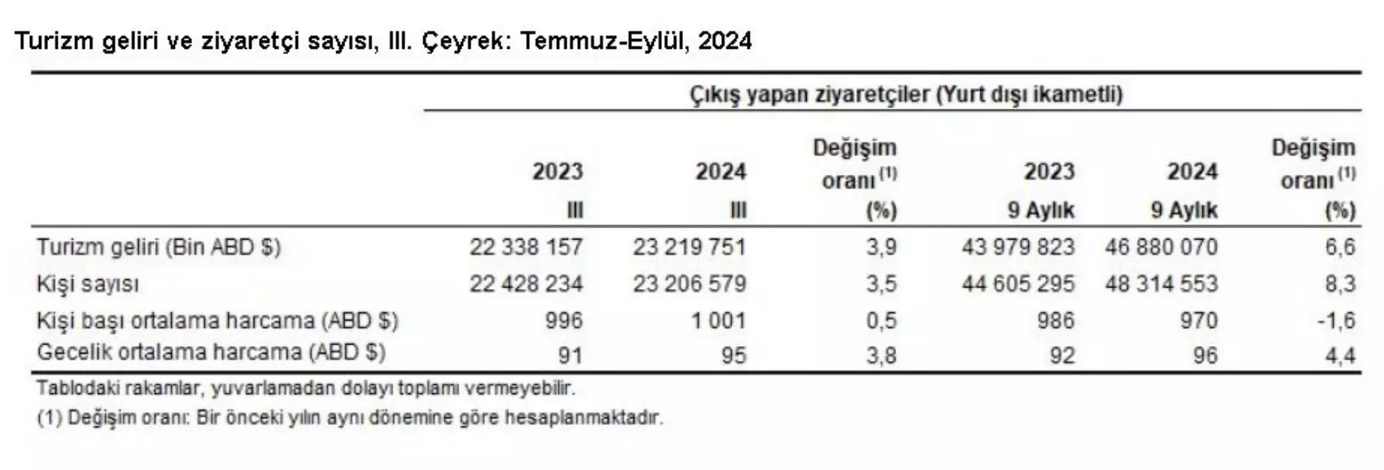 Türkiye\'nin Turizm Geliri Yüzde 3,9 Arttı