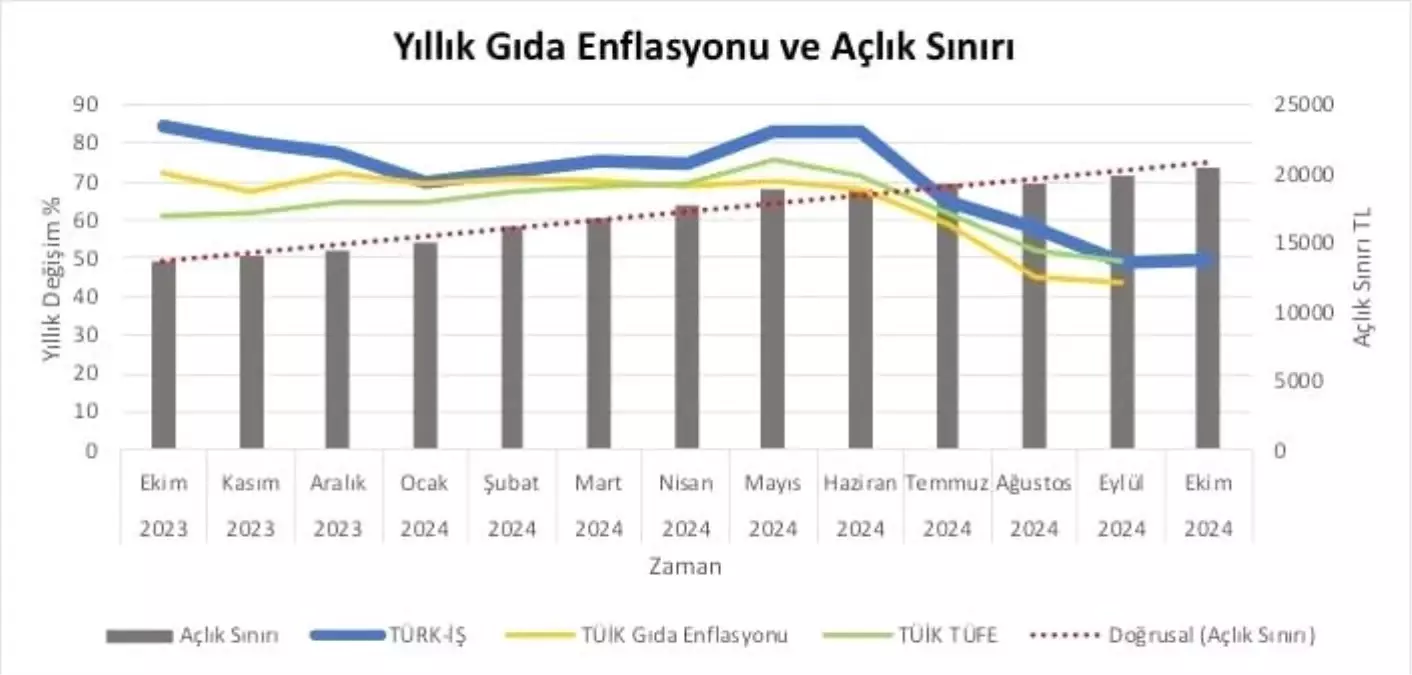 Türk-İş Ekim Ayı Açlık ve Yoksulluk Sınırını Açıkladı