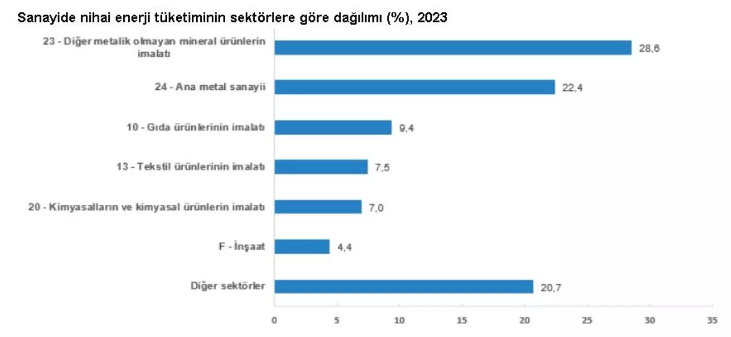 2023 Sanayi Enerji Tüketimi Açıklandı