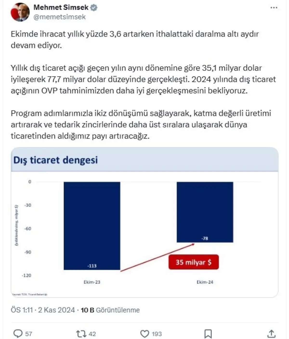 İhracat Artarken İthalat Daralıyor