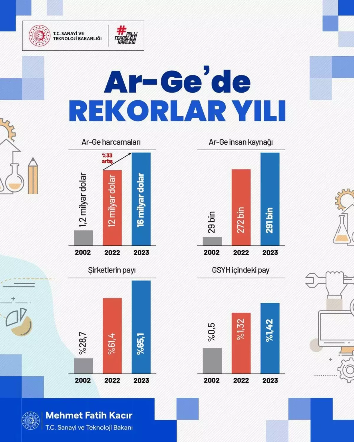 2023\'te Ar-Ge Harcamalarında Rekor