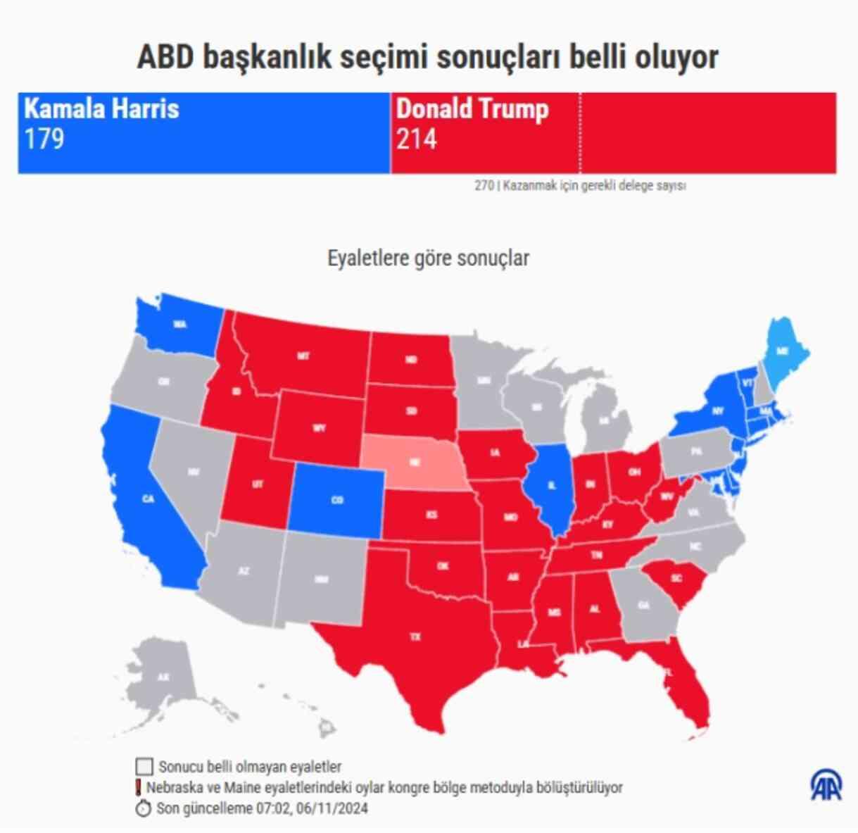 Trump arayı açıyor! İşte ABD'deki seçimlerden anlık sonuçlar