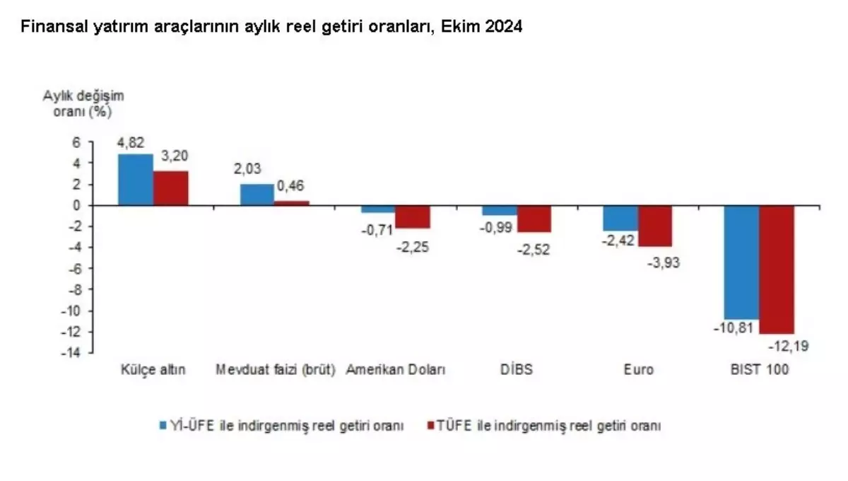 Ekim\'de Külçe Altın Yatırımcıyı Kurtardı