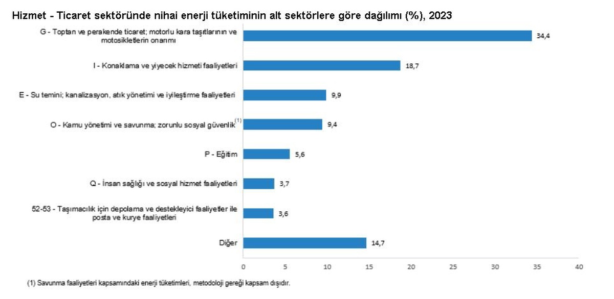 TÜİK 2023 Hizmet-Ticaret Enerji Tüketimini Açıkladı
