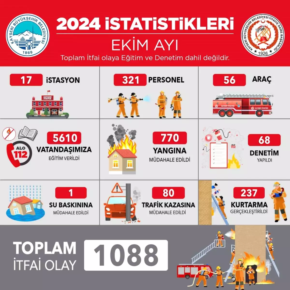 Kayseri İtfaiye Ekipleri Ekim Ayında Bin 88 Olayda Görev Aldı