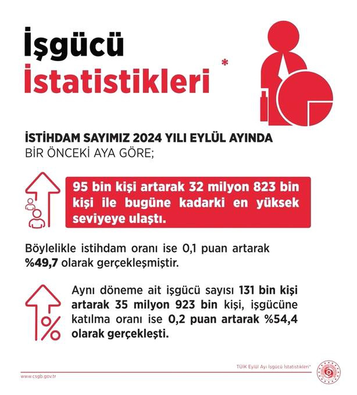 Eylülde İstihdam Artışı: 95 Bin Kişi