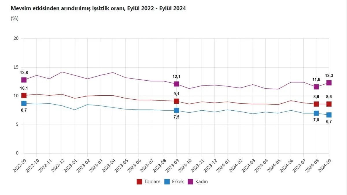 Eylül İşsizlik Oranı %8,6