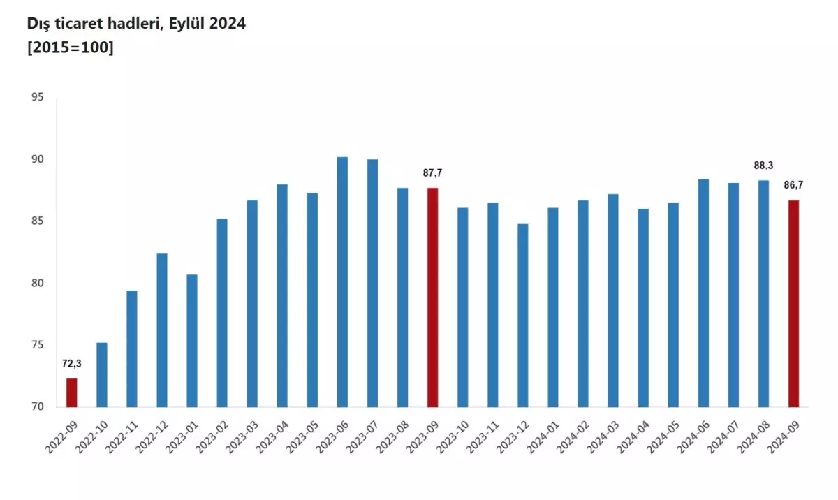 Dış Ticaret Haddinde Düşüş