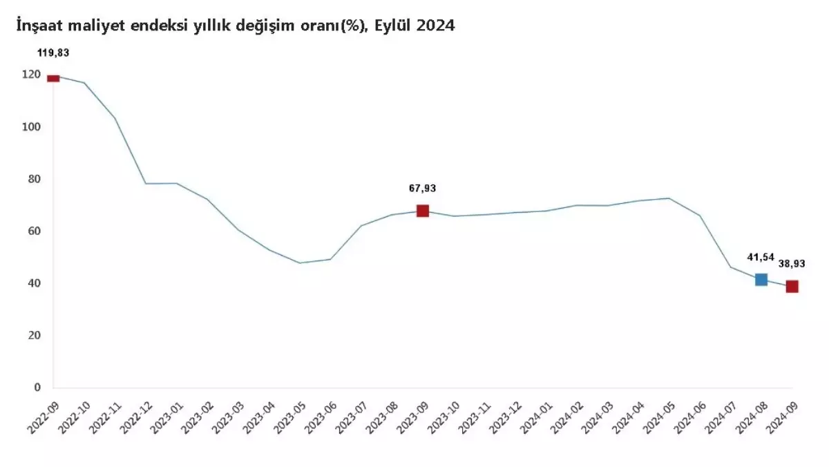 İnşaat Maliyetleri Eylül\'de Yükseldi