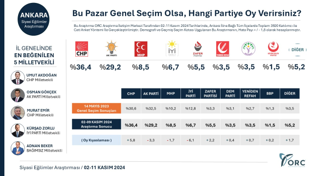 Ankara'da dikkat çeken anket: CHP mi yoksa AK Parti mi önde?